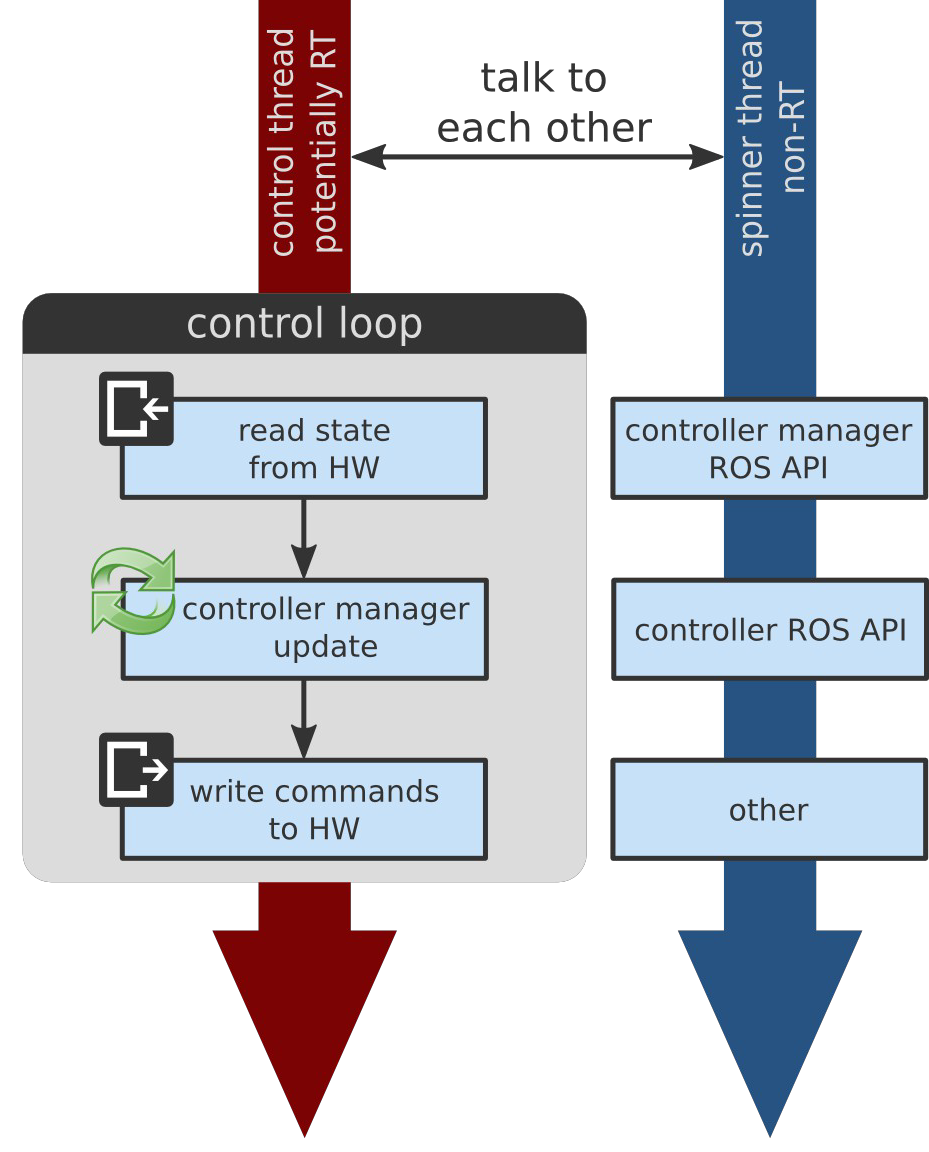 Source threads. Нечеткий контроллер в Ros. Manage и Control. Ros. Bravera Control.